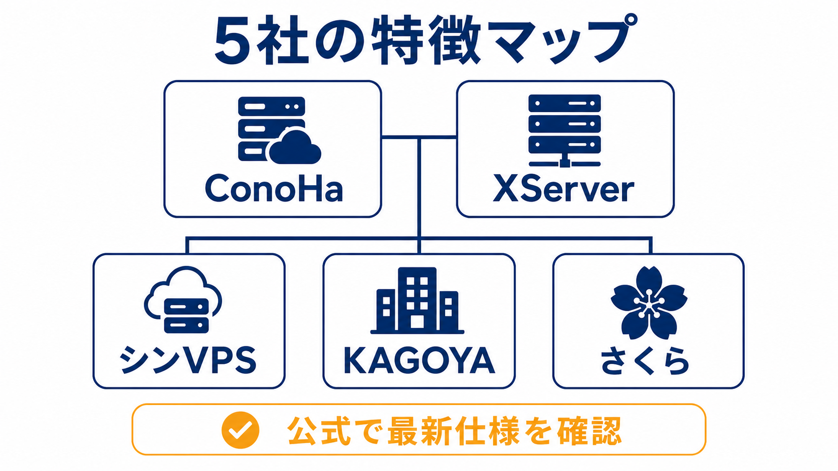 AIエージェント用VPS 5社の特徴マップ