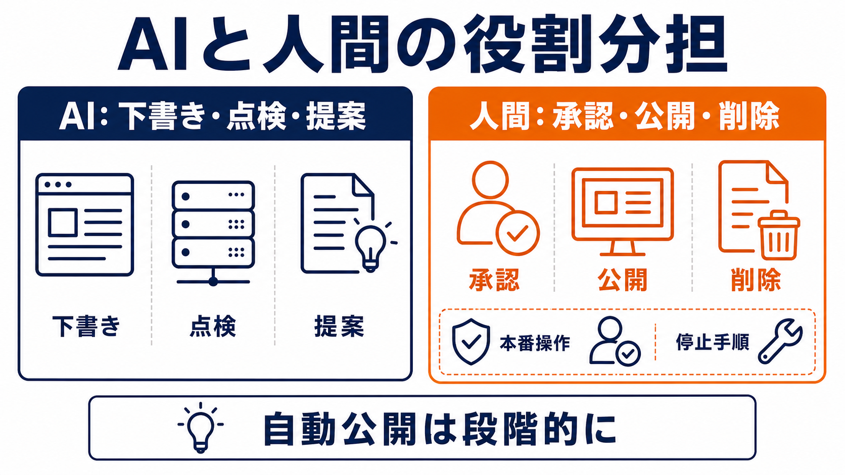 AIと人間の役割分担