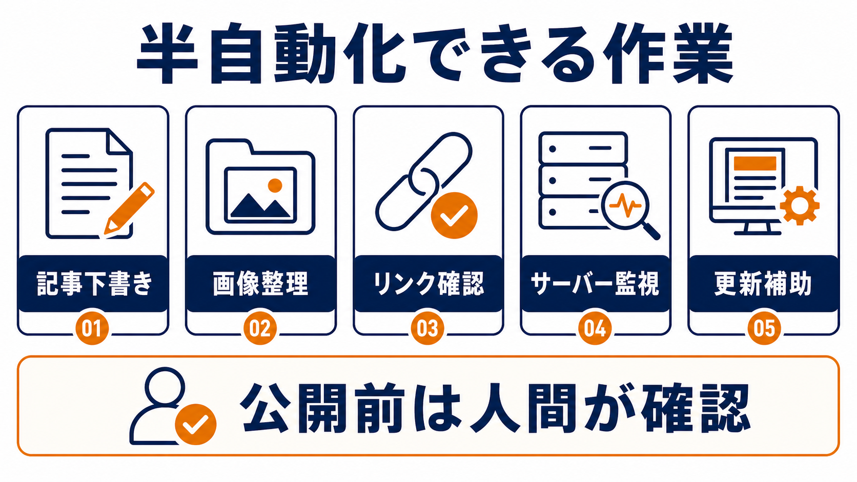 WordPress運用で半自動化できる作業