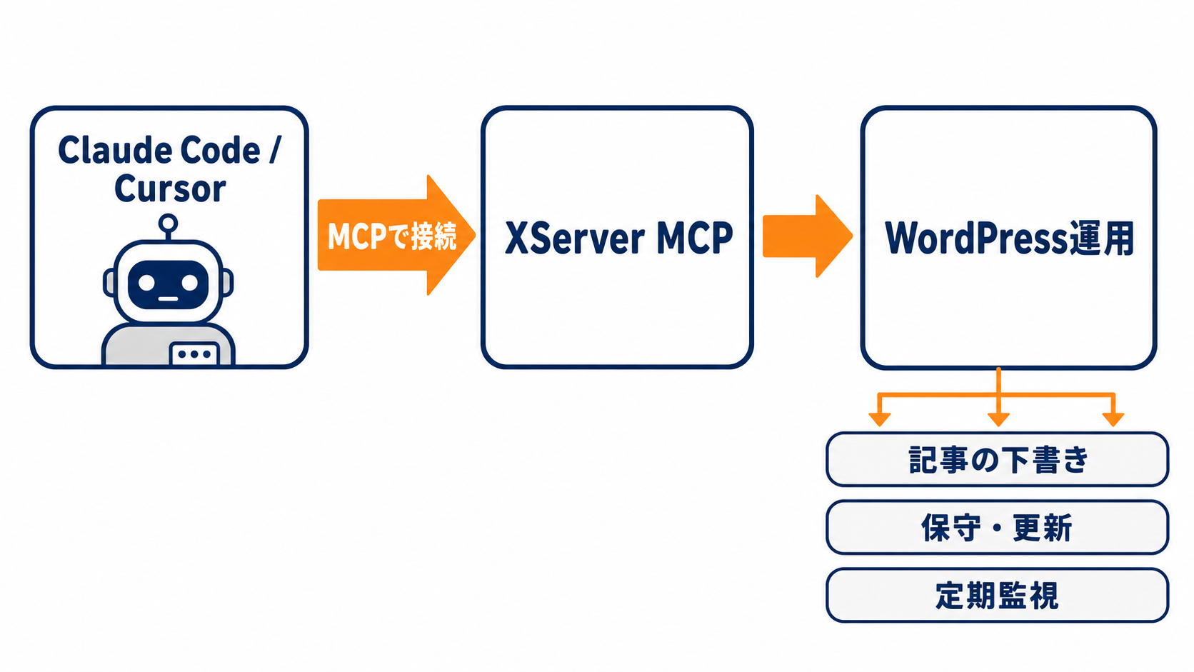 Claude Code→XServer MCP→WordPress運用