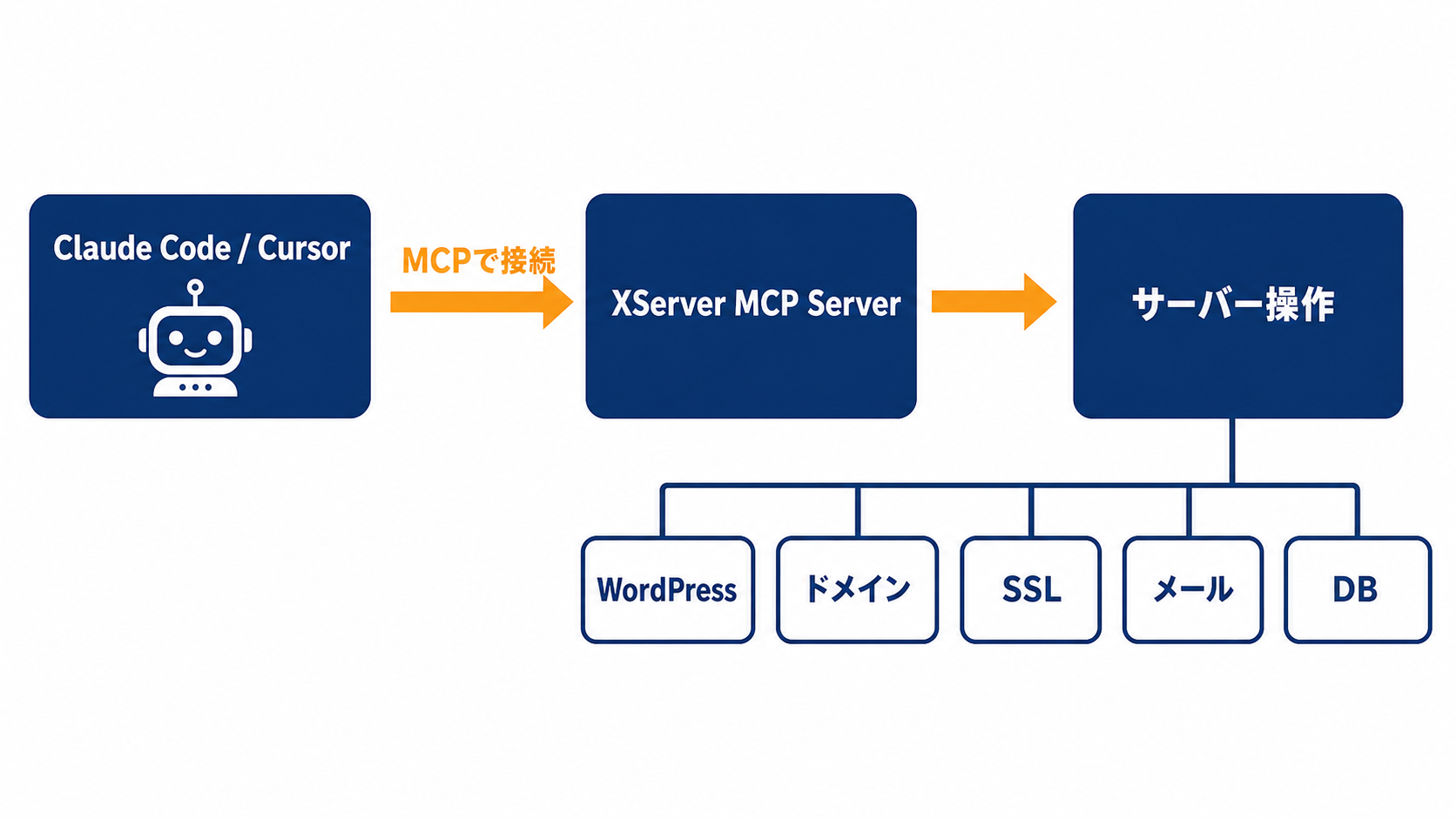 Claude CodeからXServer MCP Serverでサーバーを操作する流れ