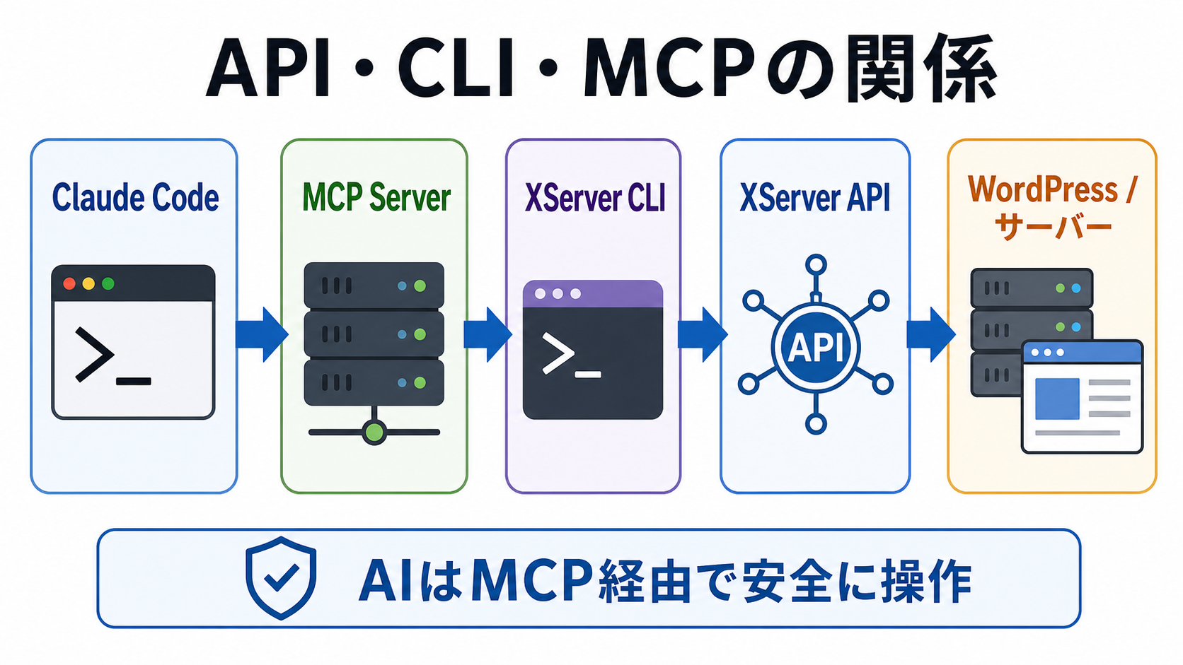 Claude CodeからMCP Server、XServer CLI、XServer APIを通じてWordPressとサーバーを操作する流れ