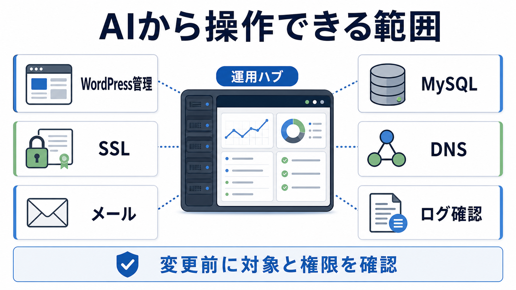 XServer MCP ServerでAIから操作できるWordPress、SSL、メール、MySQL、DNS、ログ確認の範囲