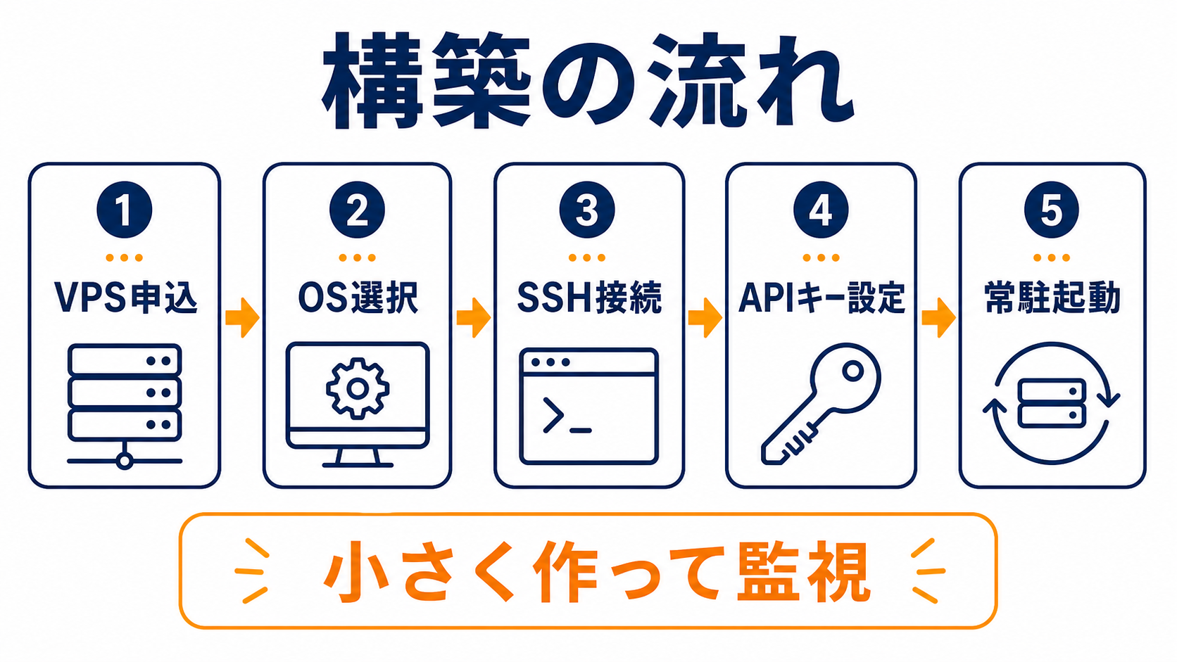 XServer VPSにClaude Codeを構築する流れ