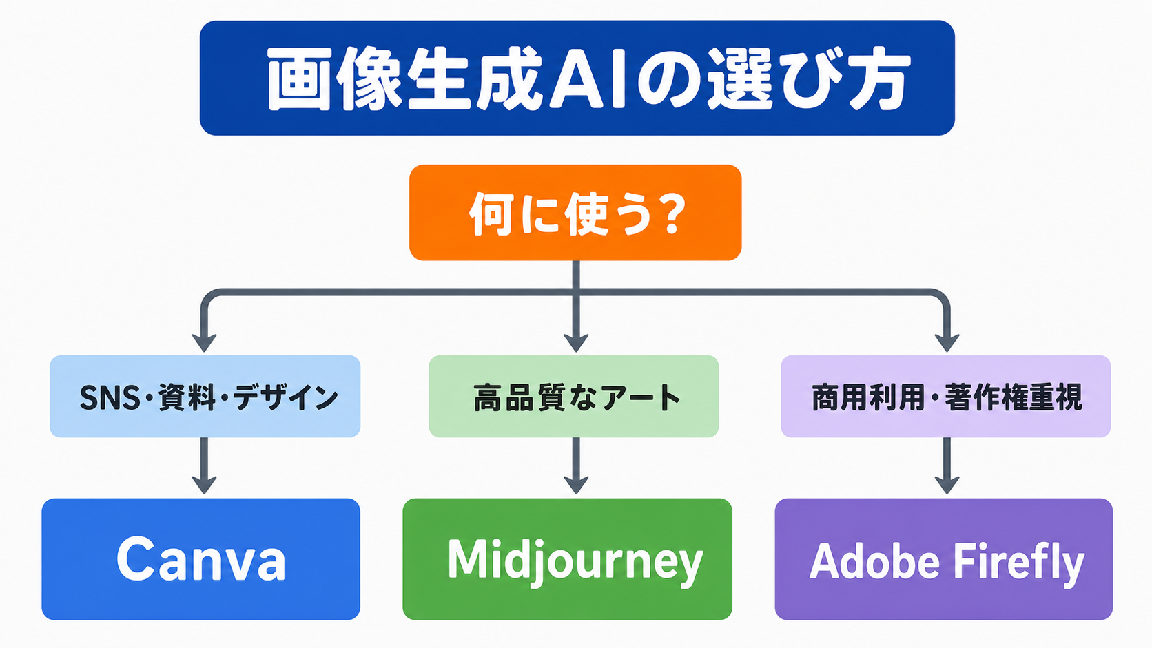 用途に合わせて画像生成AIを選ぶイメージ