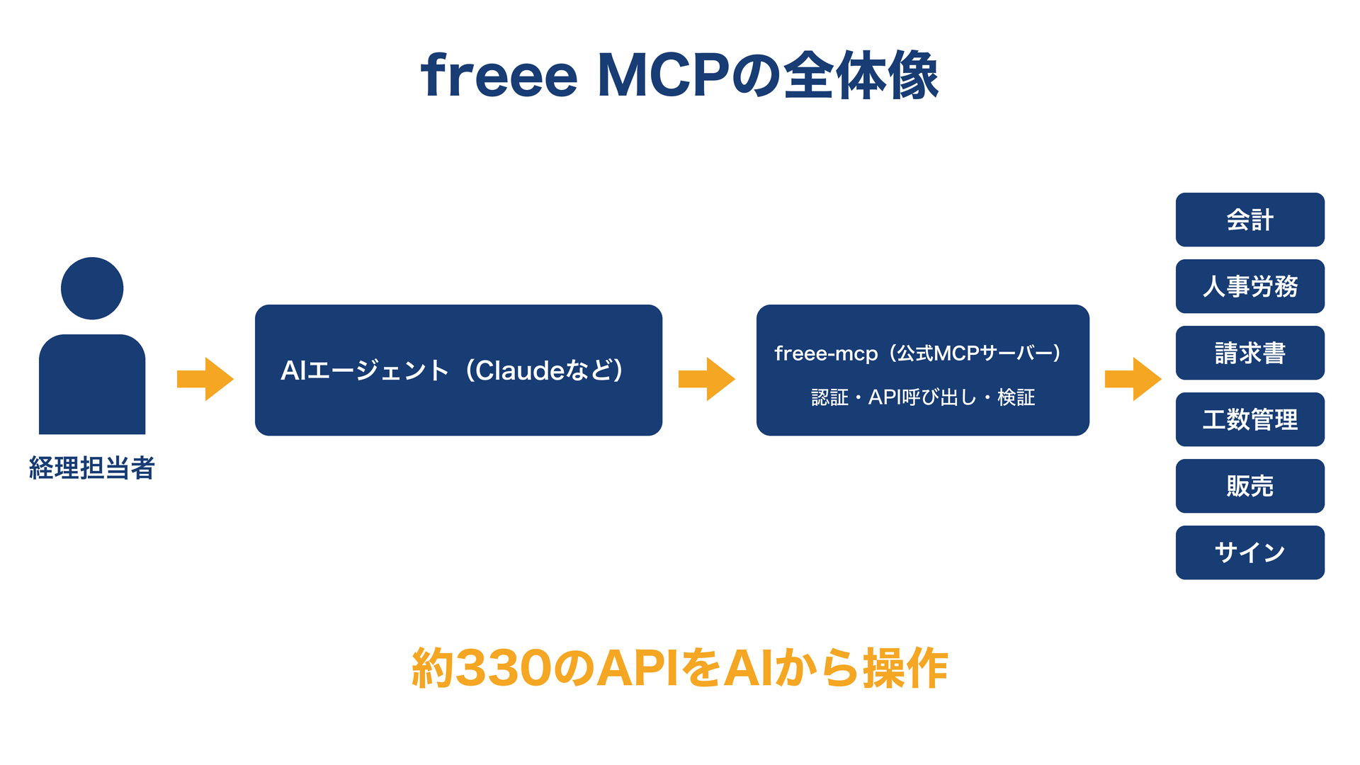 freee MCPの全体像。AIエージェントからfreeeの6領域・約330のAPIを操作できる仕組み
