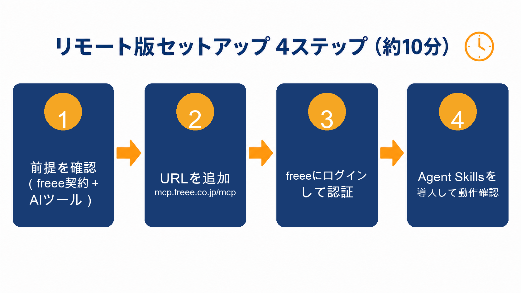 リモート版セットアップの4ステップ（約10分）。URLを追加してfreeeにログインするだけ
