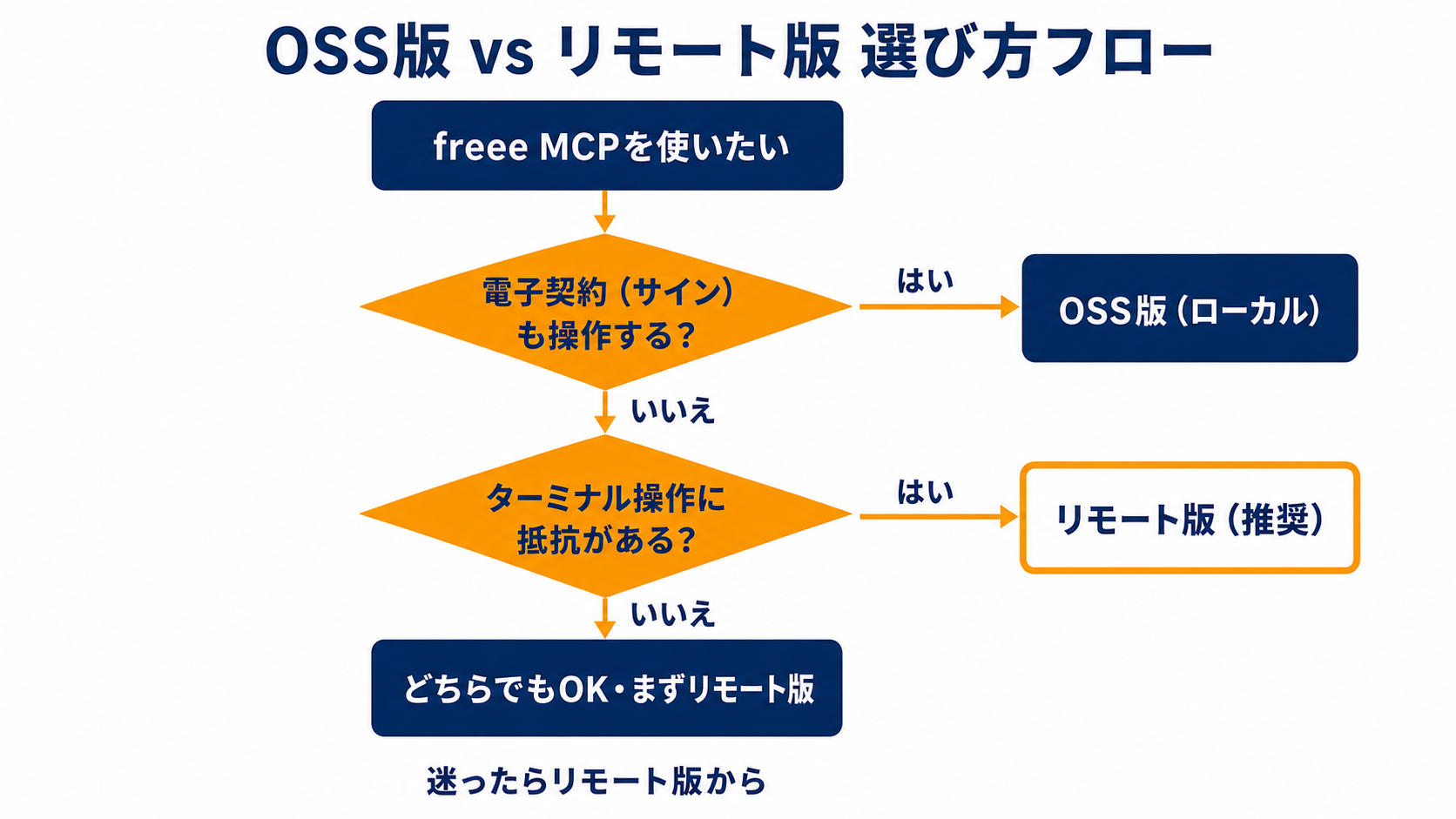 OSS版とリモート版の選び方フロー。迷ったらリモート版から始めるのが確実
