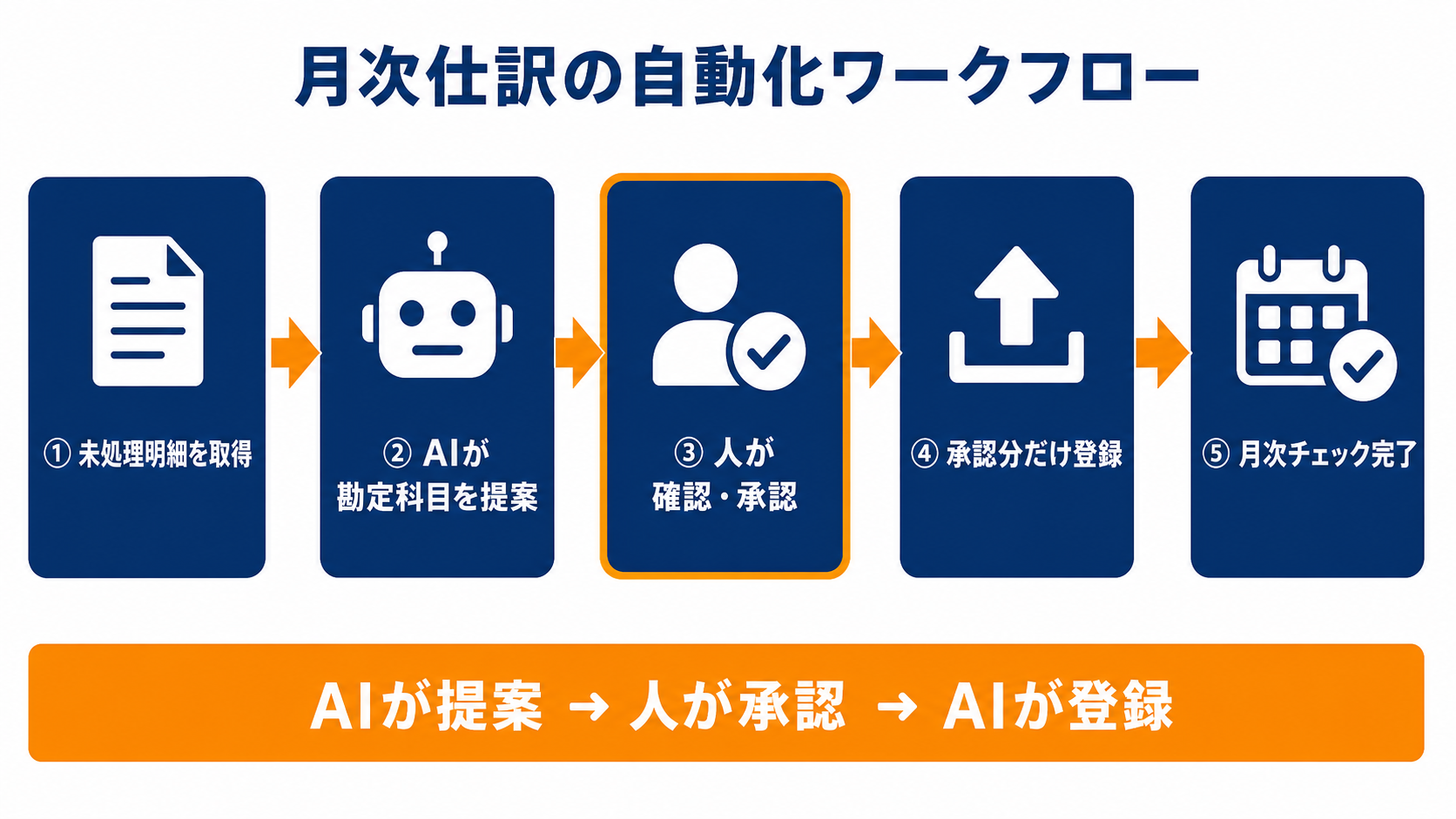 月次仕訳の自動化ワークフロー。AIが提案し人が承認してから登録する安全設計