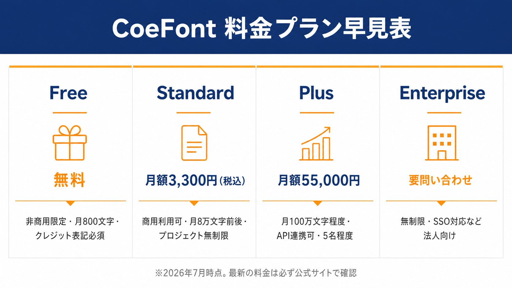 CoeFontの料金プラン早見表(Free/Standard/Plus/Enterprise)