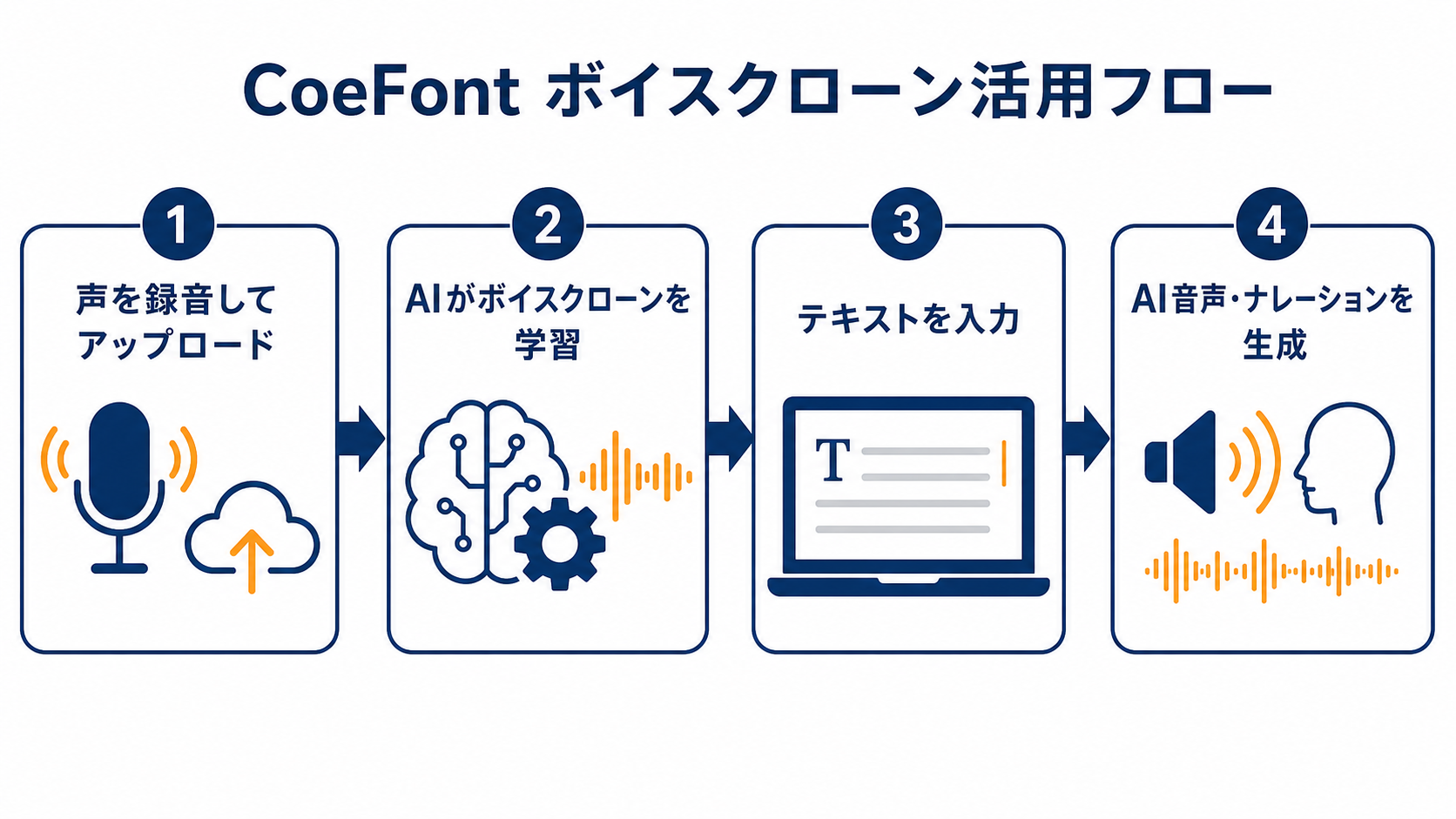 CoeFontの活用ワークフロー(ボイスクローン作成から音声生成まで)