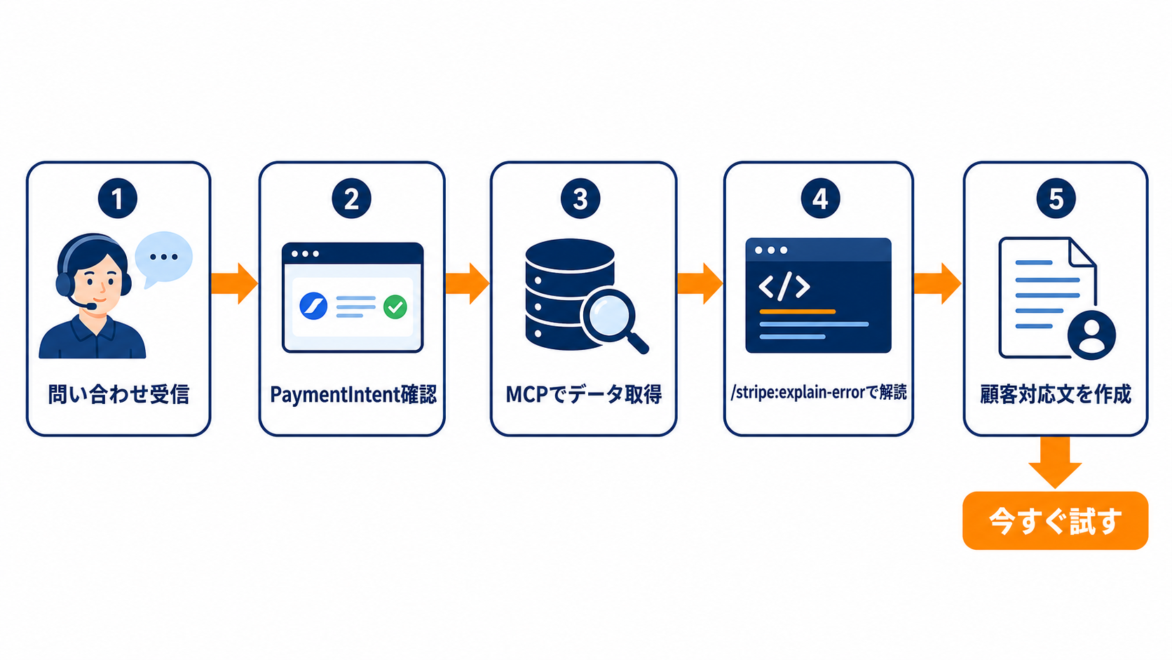 問い合わせ受信からMCP経由で決済エラーを診断するまでの5ステップ