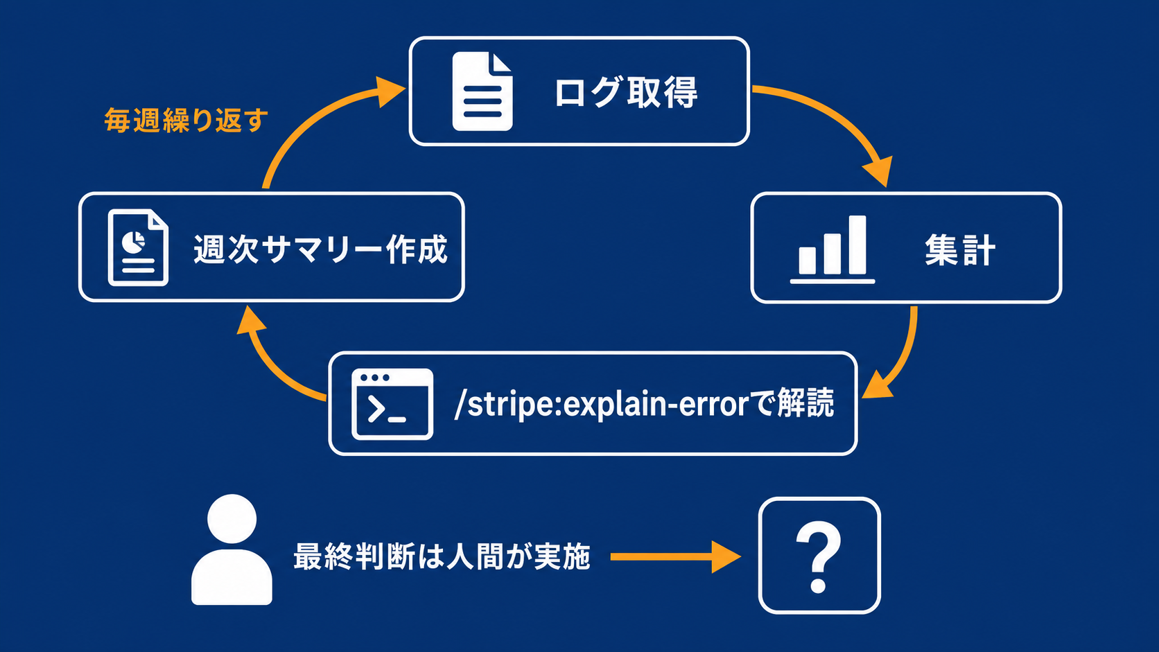 決済ログを週次で要約し人間が最終判断するワークフロー