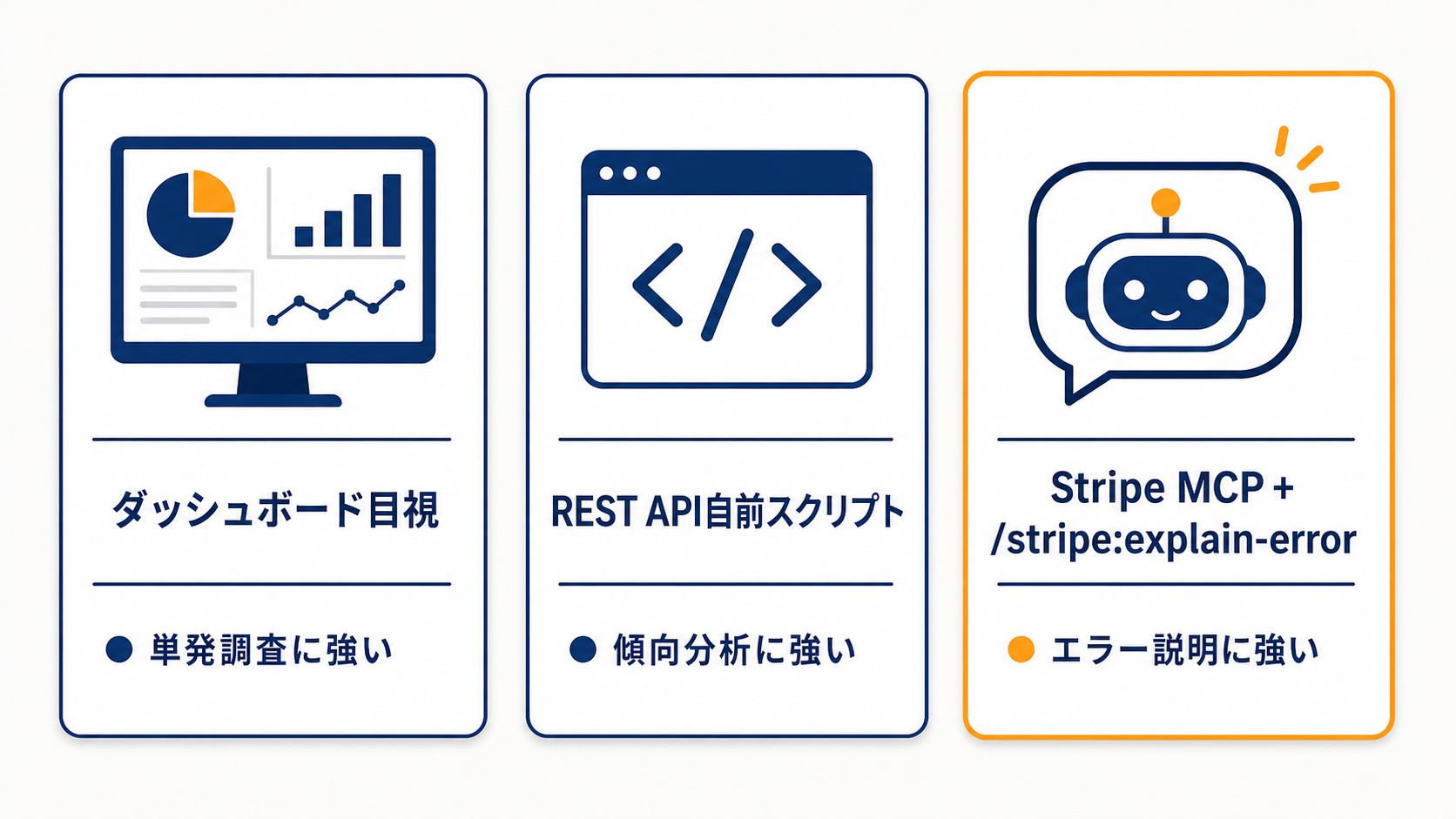 ダッシュボード目視・自前スクリプト・Stripe MCPの使い分け比較