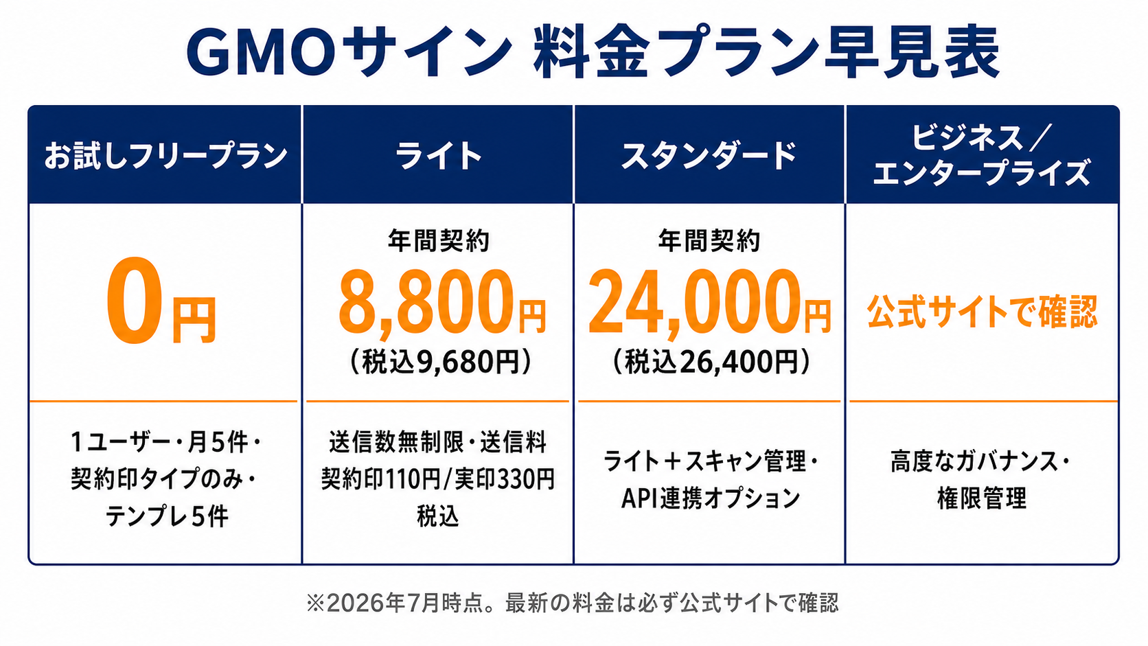電子印鑑GMOサインの料金プラン早見表（フリー/ライト/スタンダード）