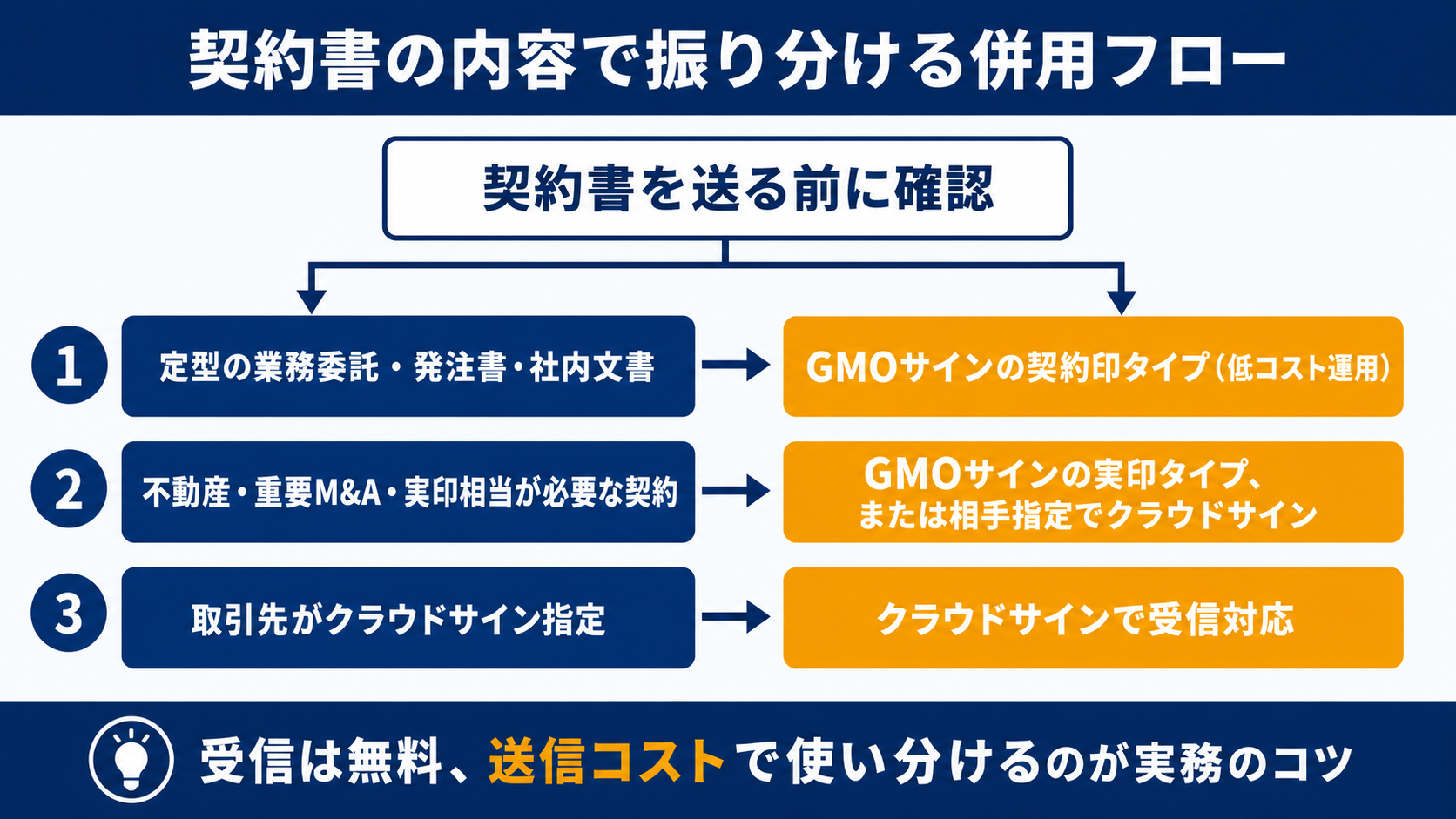 GMOサインとクラウドサインの併用フローチャート