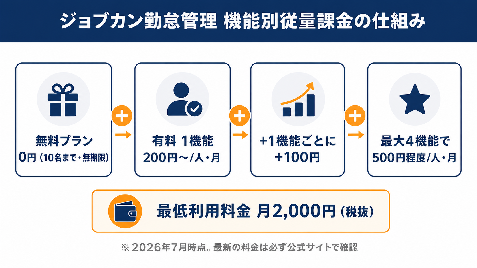 ジョブカン勤怠管理の機能別従量課金の仕組み（1機能200円〜）