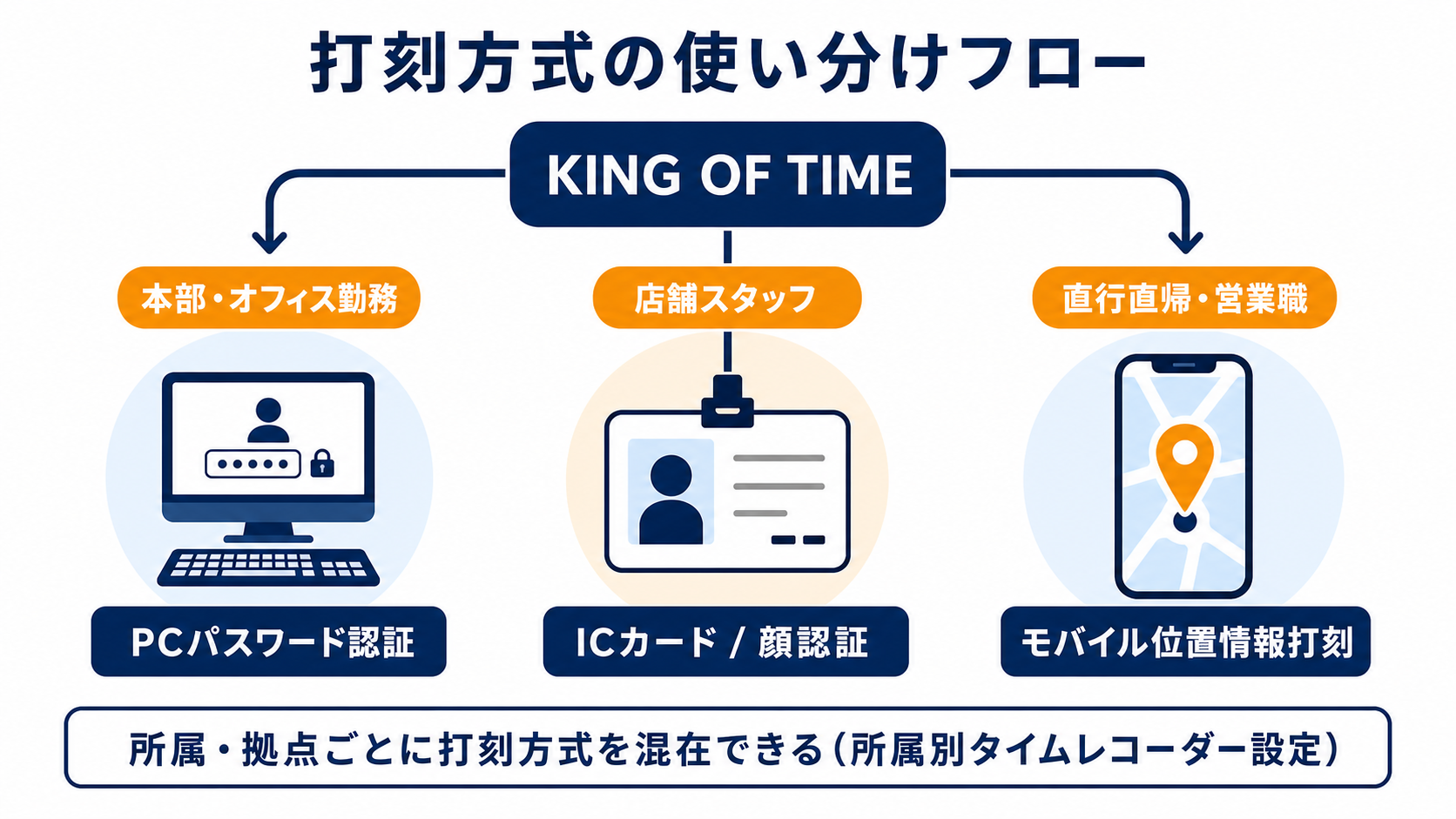 KING OF TIMEの打刻方式の使い分け(多店舗・複雑シフト向け)