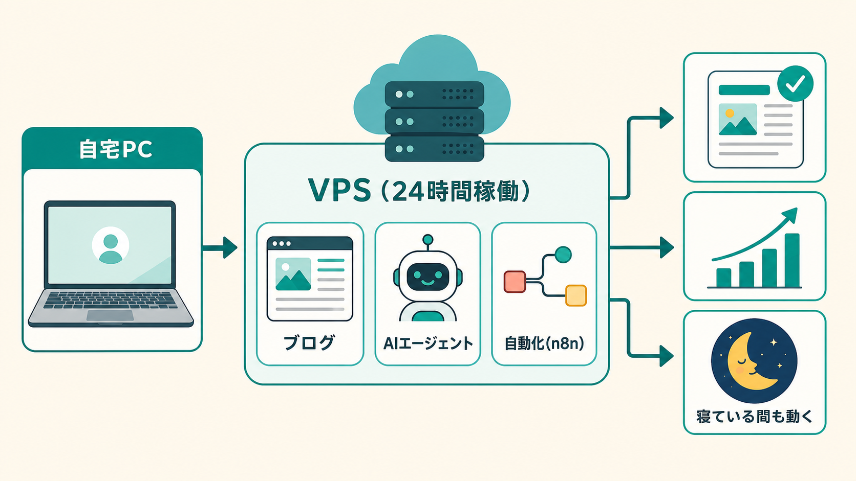 自宅PCからVPS上のブログ・AIエージェント・n8n自動化につなぐ構成図