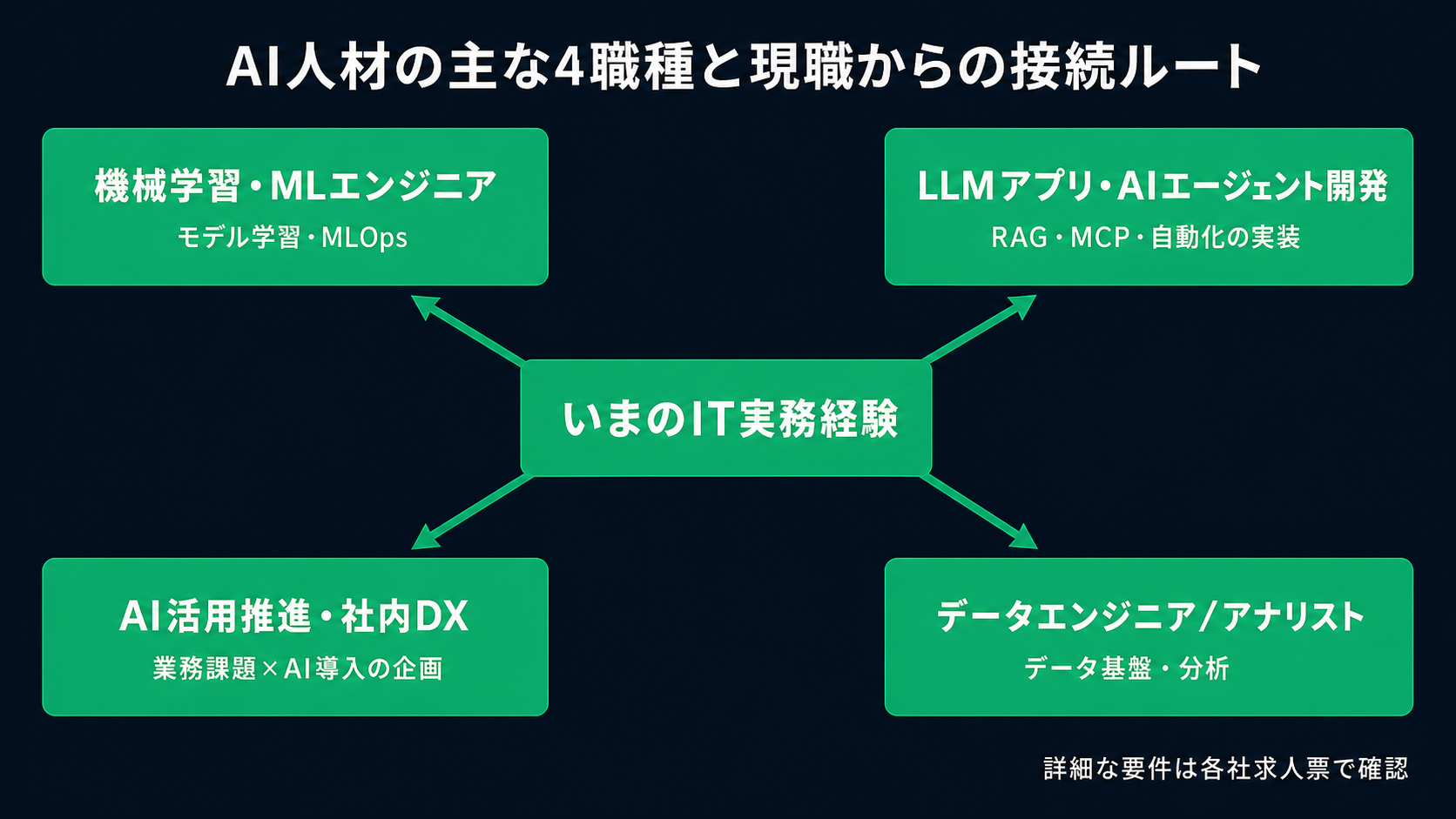 AI人材の主な4職種と現職からの接続ルートの図解
