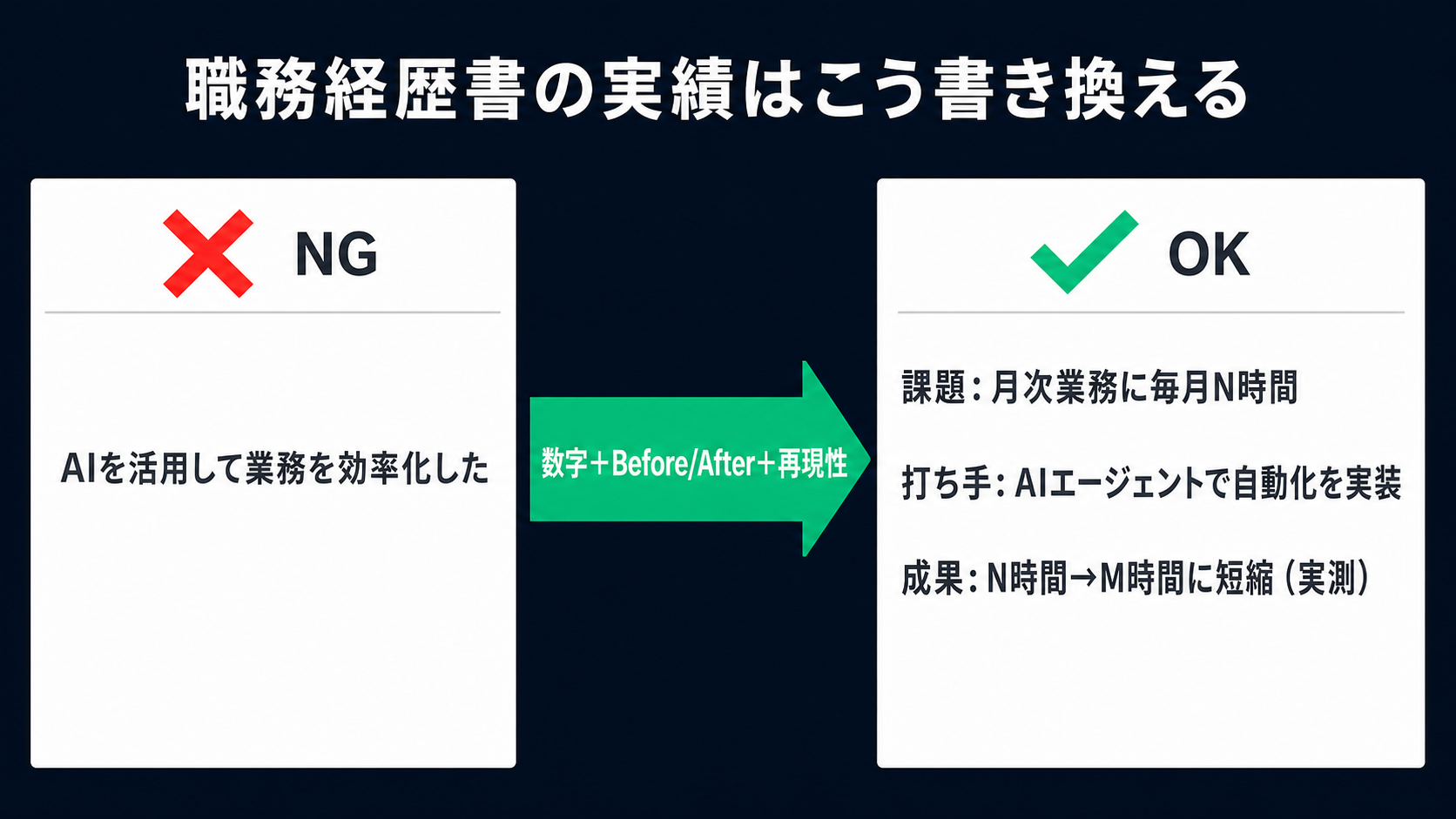 職務経歴書の実績をBefore/Afterで数字化する書き換え例の図解