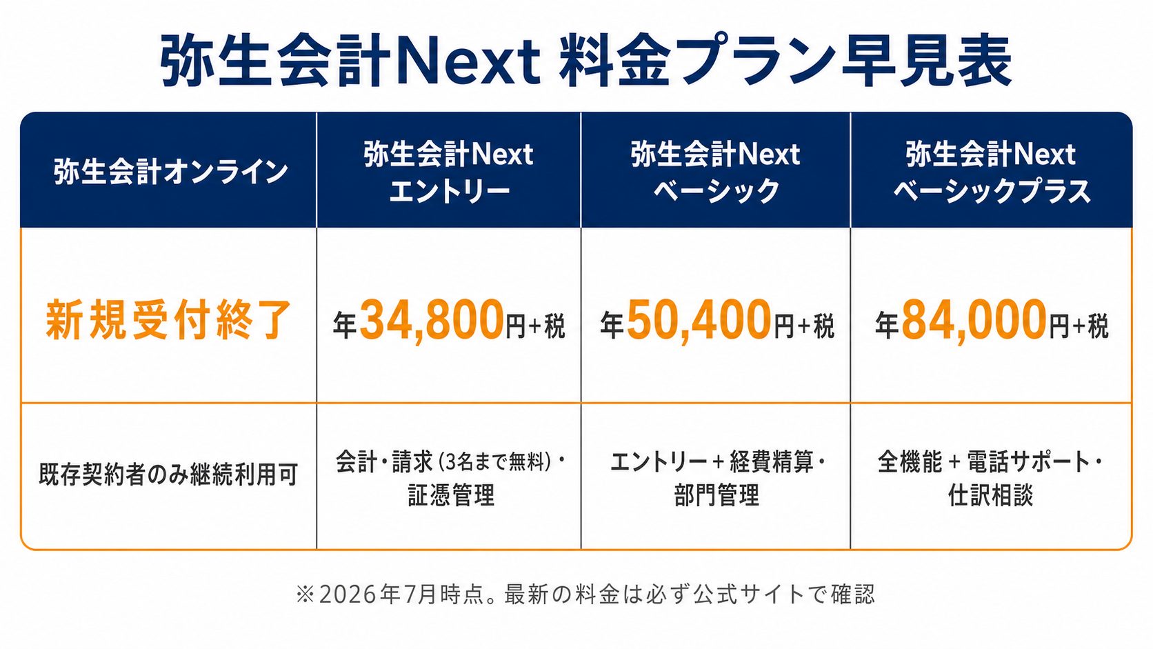 弥生会計Nextの料金プラン早見表(エントリー/ベーシック/ベーシックプラス)