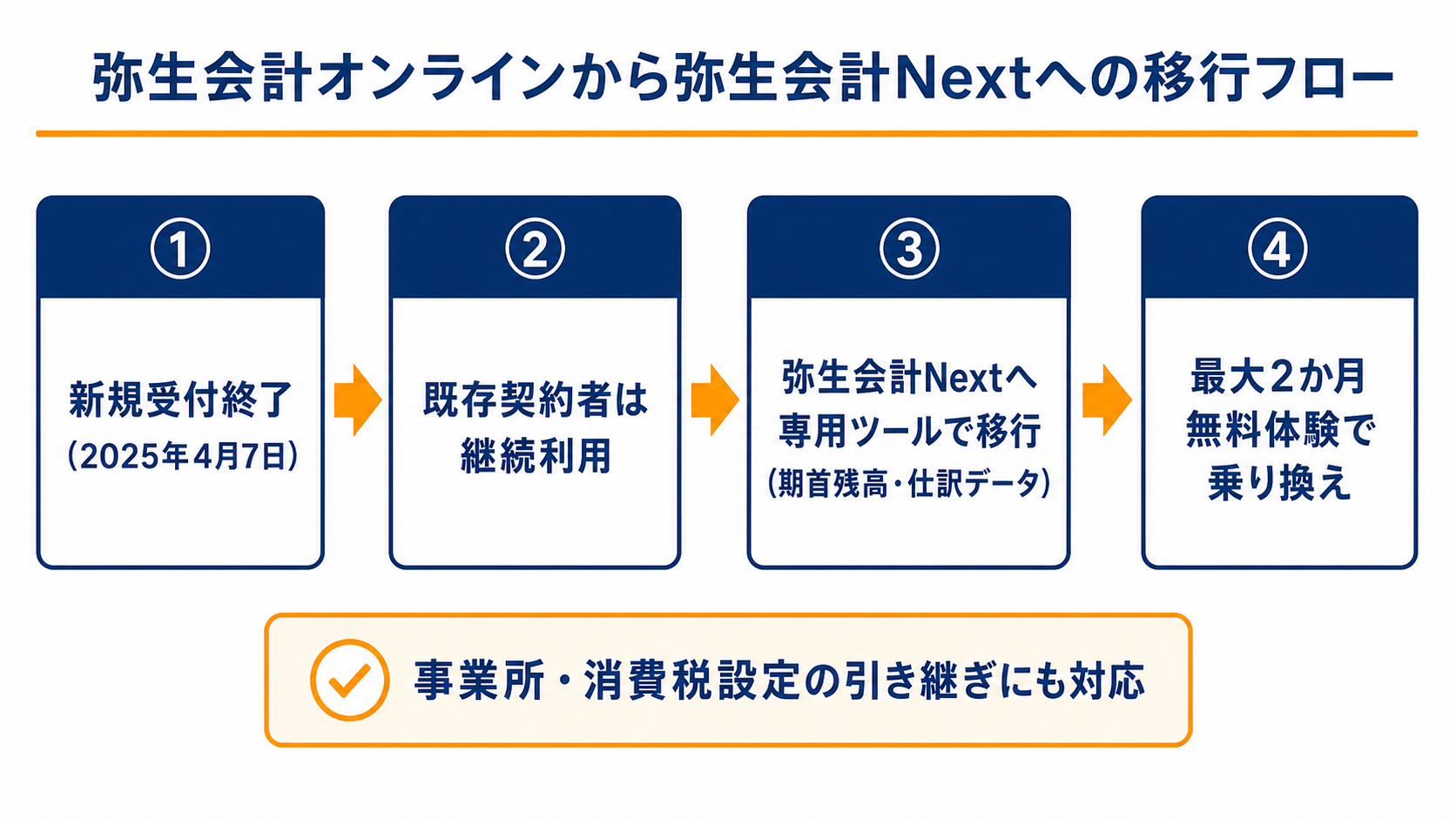 弥生会計オンラインから弥生会計Nextへの移行フロー