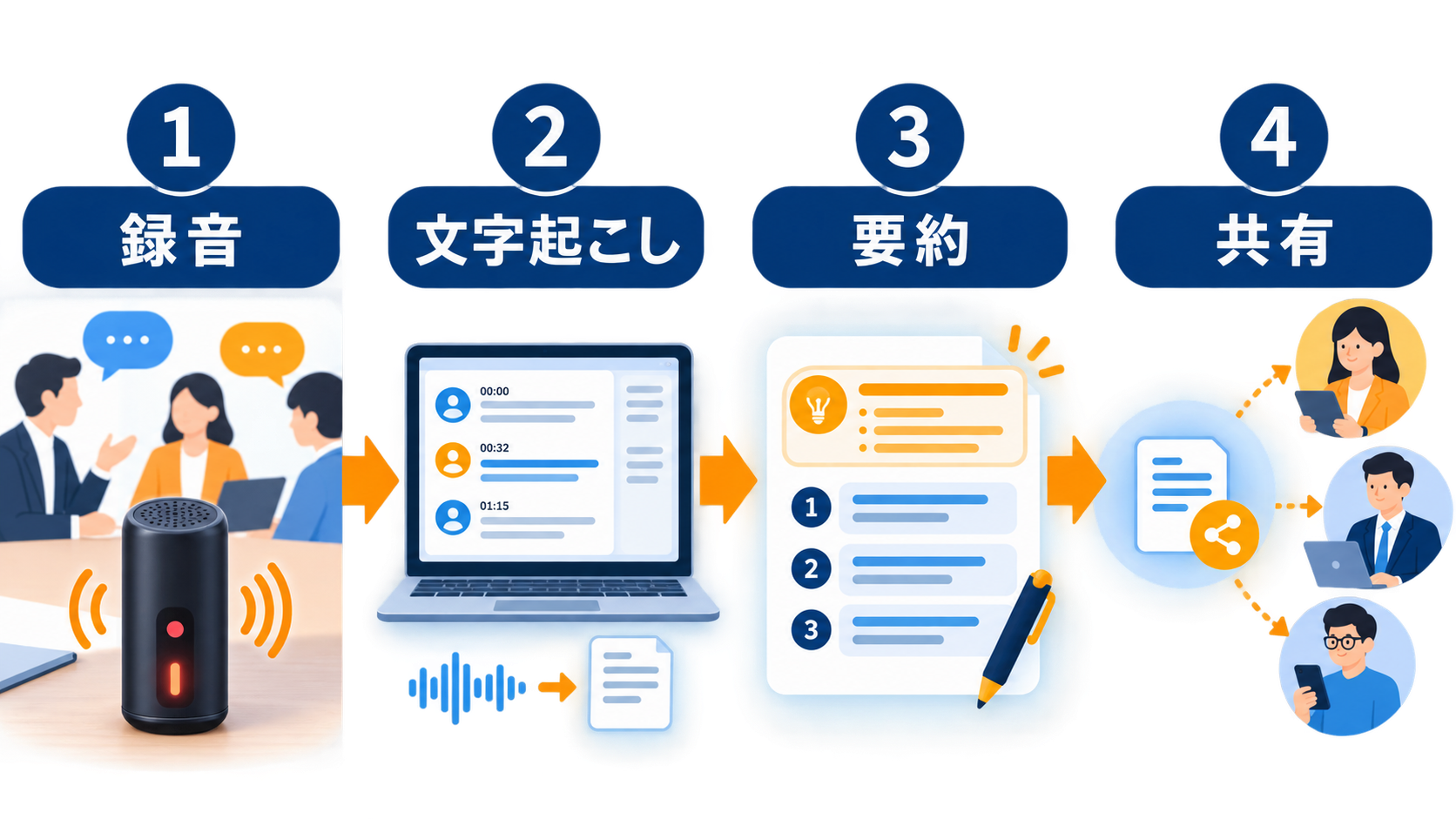 AutoMemoの録音・文字起こし・要約・共有の流れ