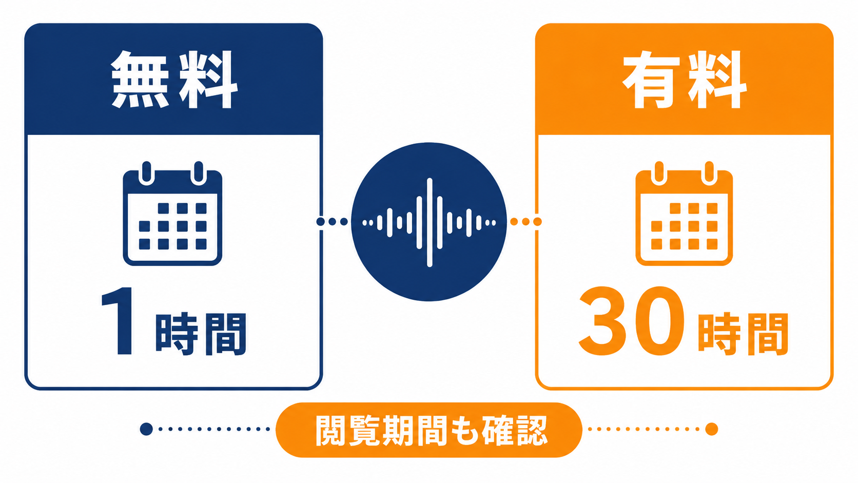 AutoMemo無料1時間と有料30時間の料金プラン比較