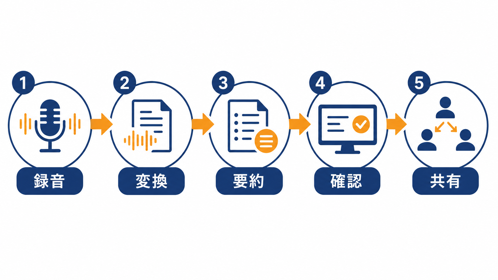 AutoMemoで録音から確認・共有まで進める実務手順