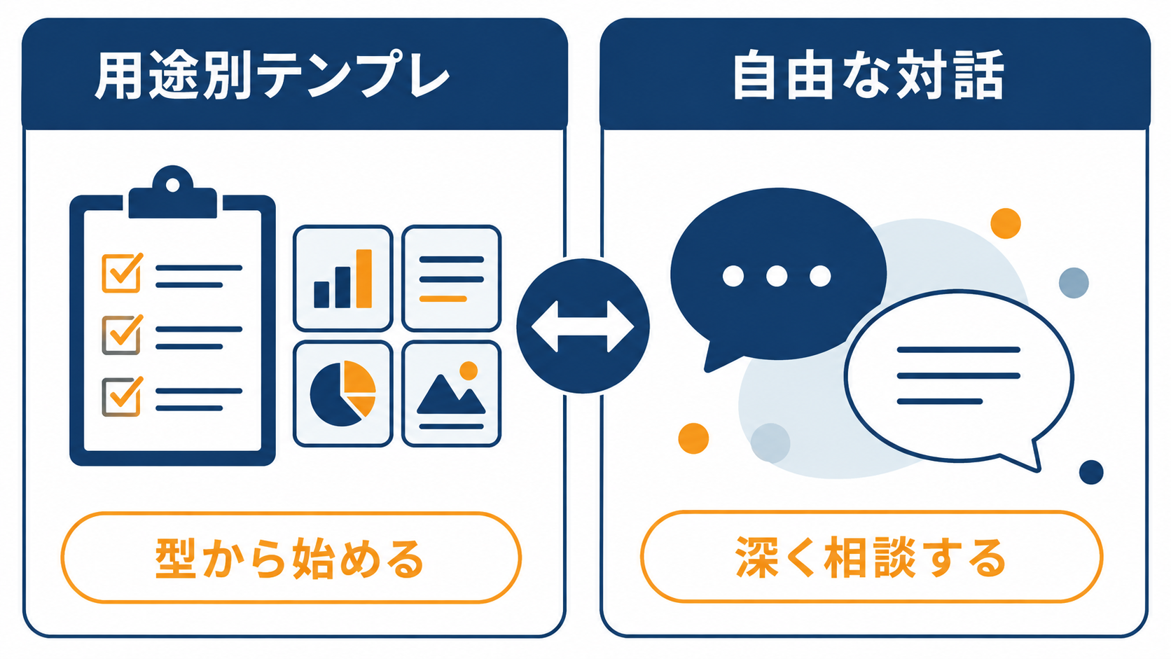 用途別テンプレートと自由な対話型AIの使い分け