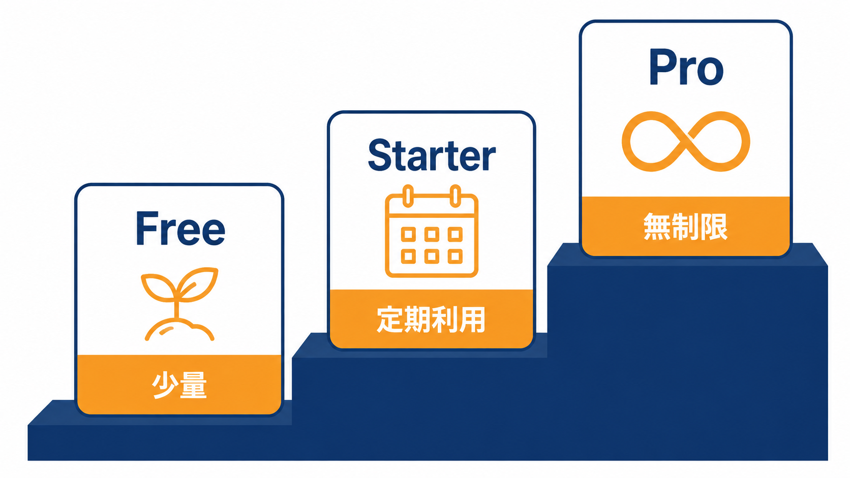 CatchyのFree・Starter・Proを利用量で選ぶ考え方