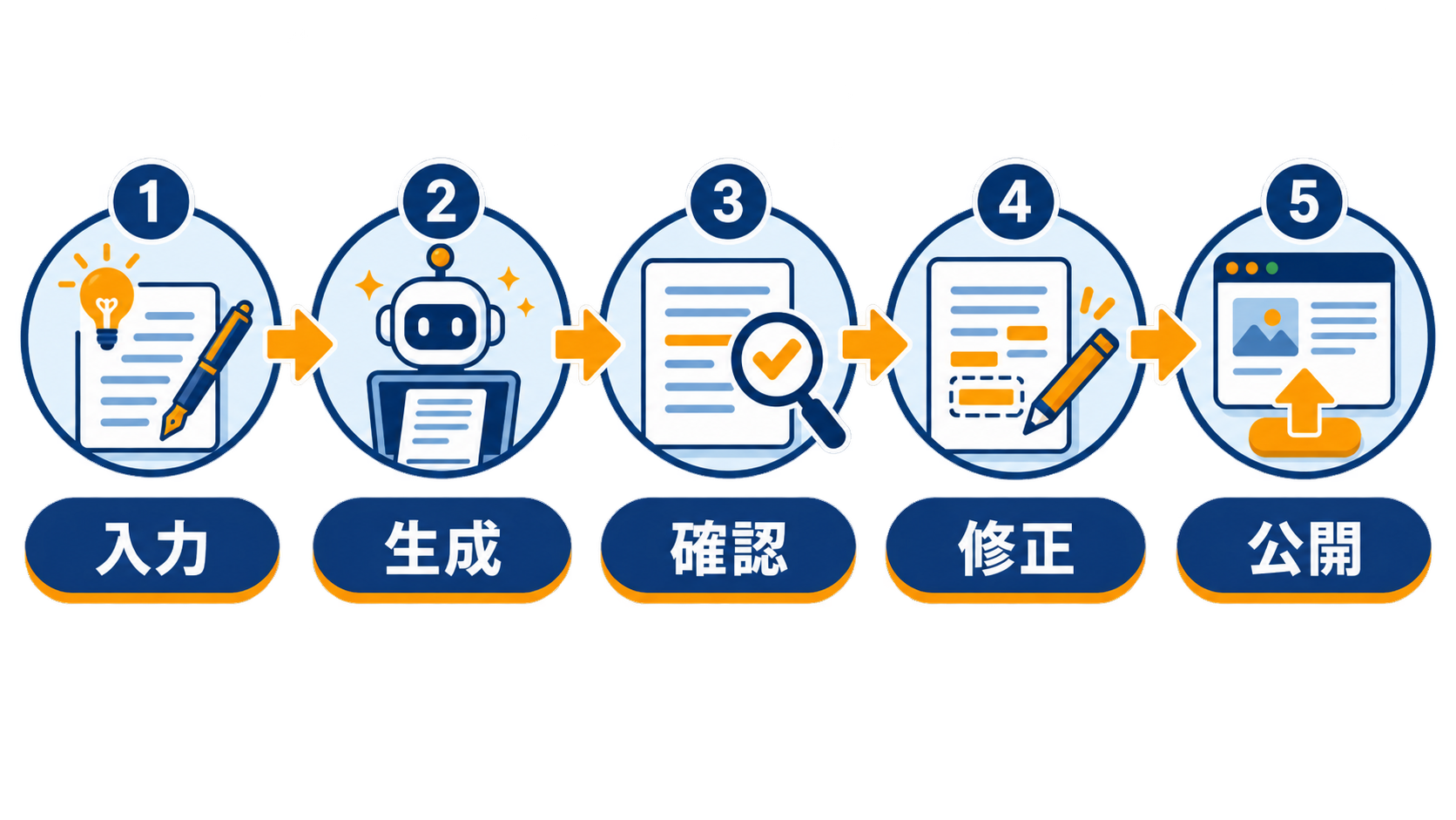 Catchyで文章を生成して人が確認・修正する実務手順