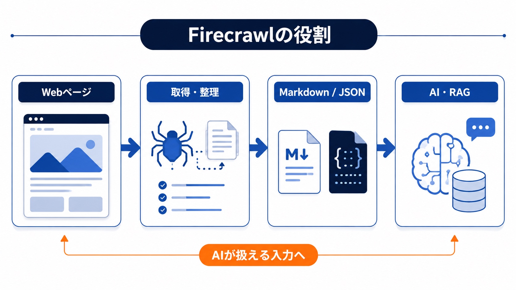 WebページをMarkdownやJSONへ整理しAIへ渡すFirecrawlの役割