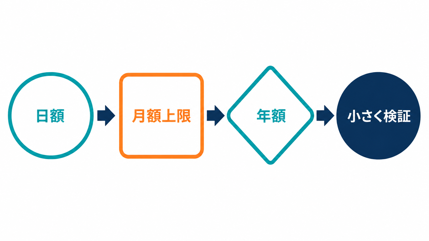 KAGOYA VPSの日額・月額上限・年額を使い分ける考え方