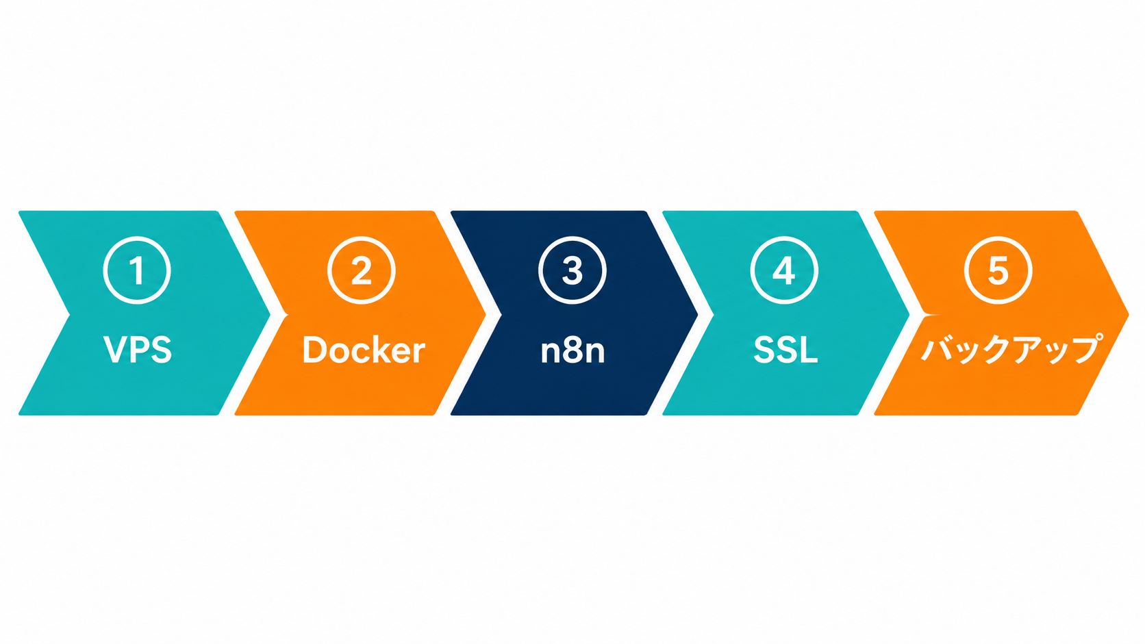KAGOYA VPSへDockerとn8nを導入しSSLとバックアップを整える流れ