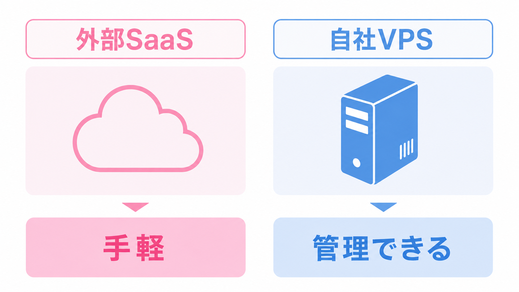 外部SaaS型AIと自社VPS型AI環境の使い分け