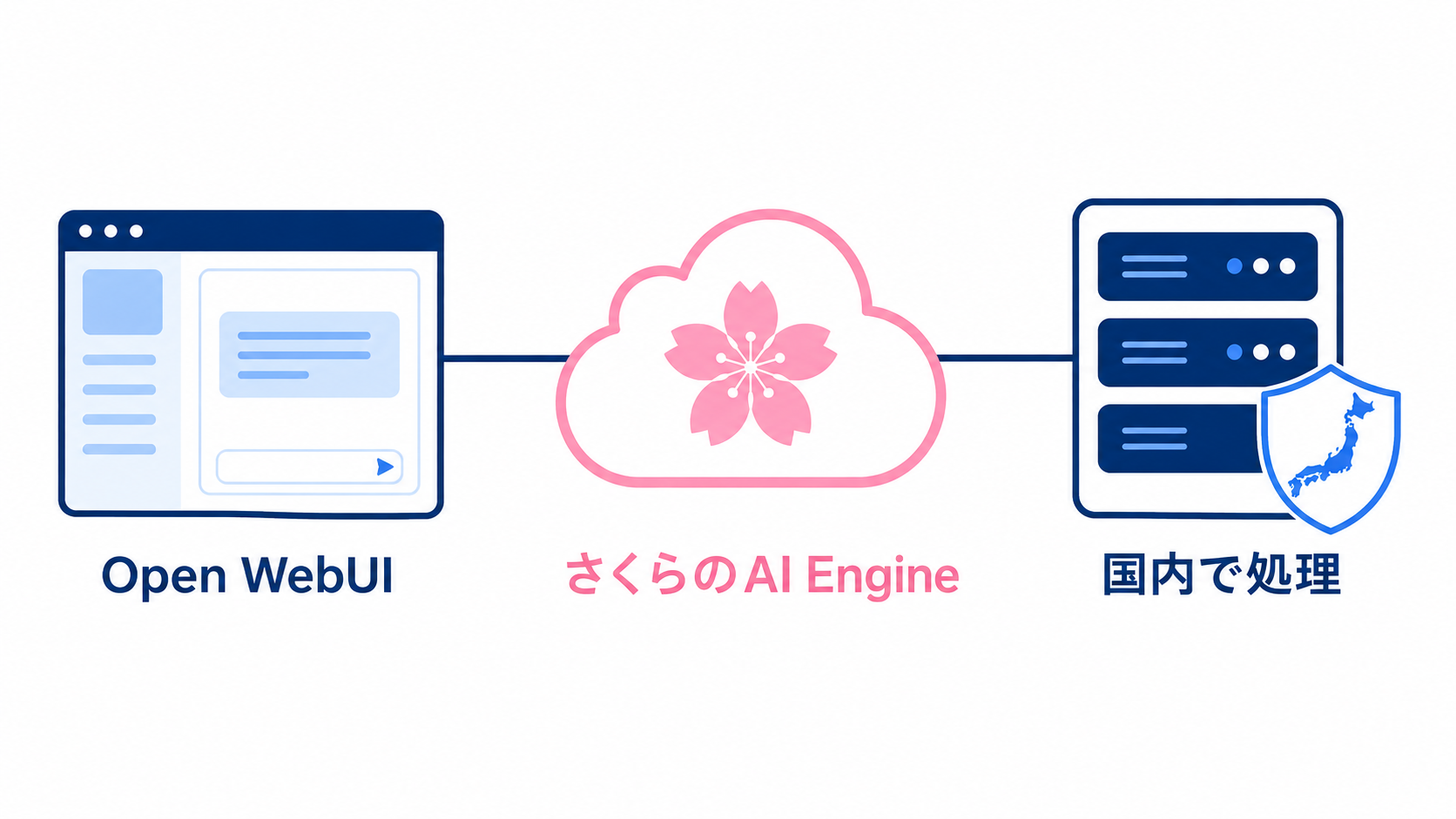 Open WebUIとさくらのAI Engineを国内VPSで接続する構成