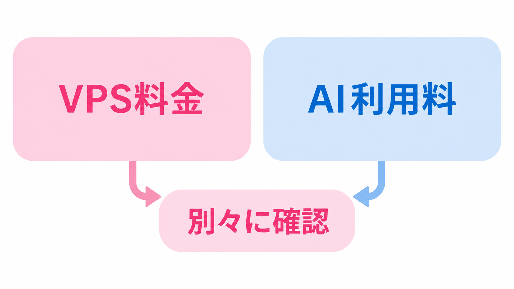 さくらのVPS料金とAI利用料を別々に確認する考え方