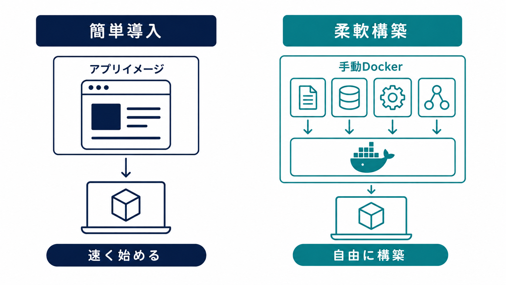 n8nアプリイメージと手動Docker構築の使い分け
