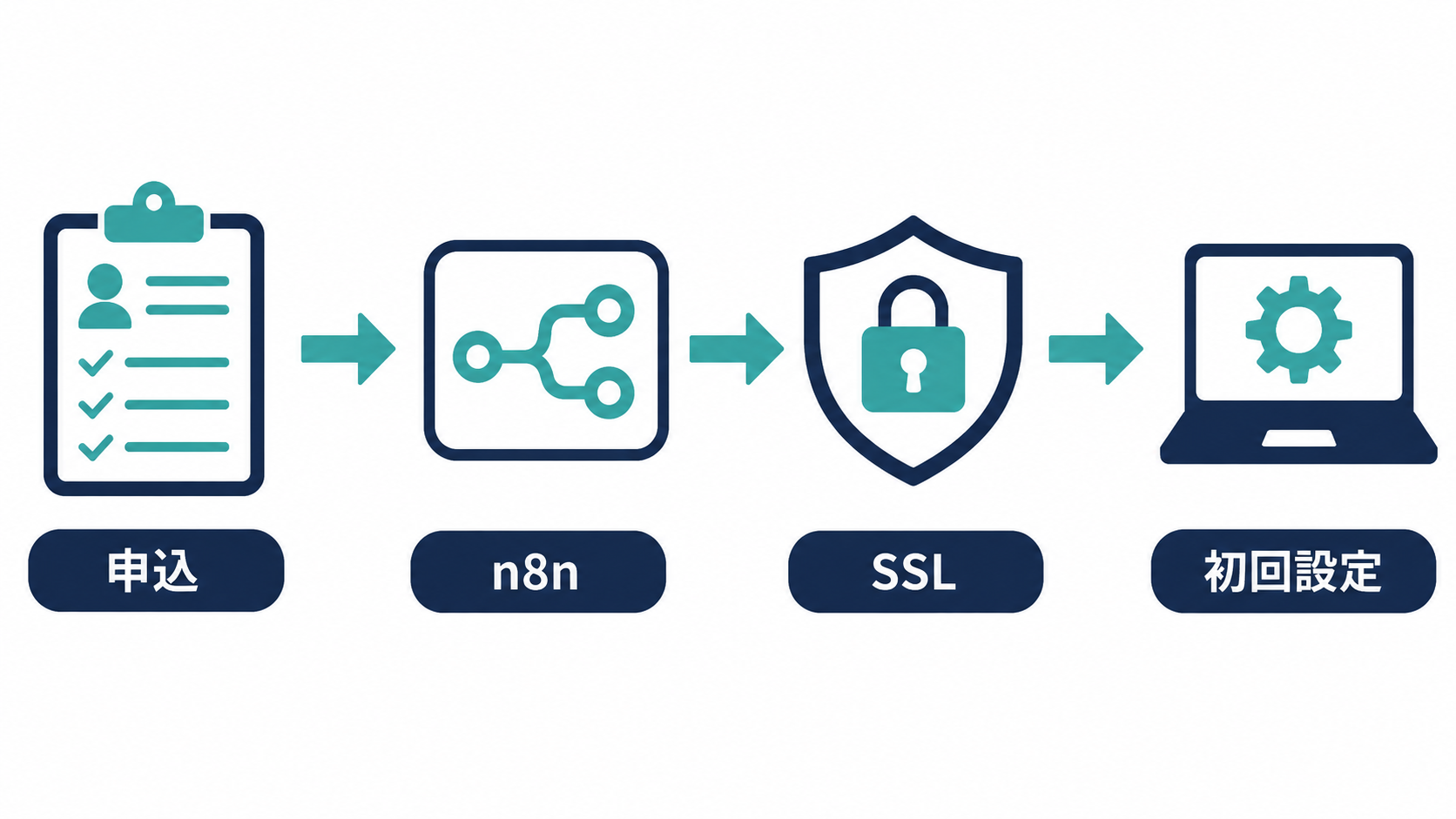 XServer VPSでn8nを申し込みSSLと初回設定を行う流れ