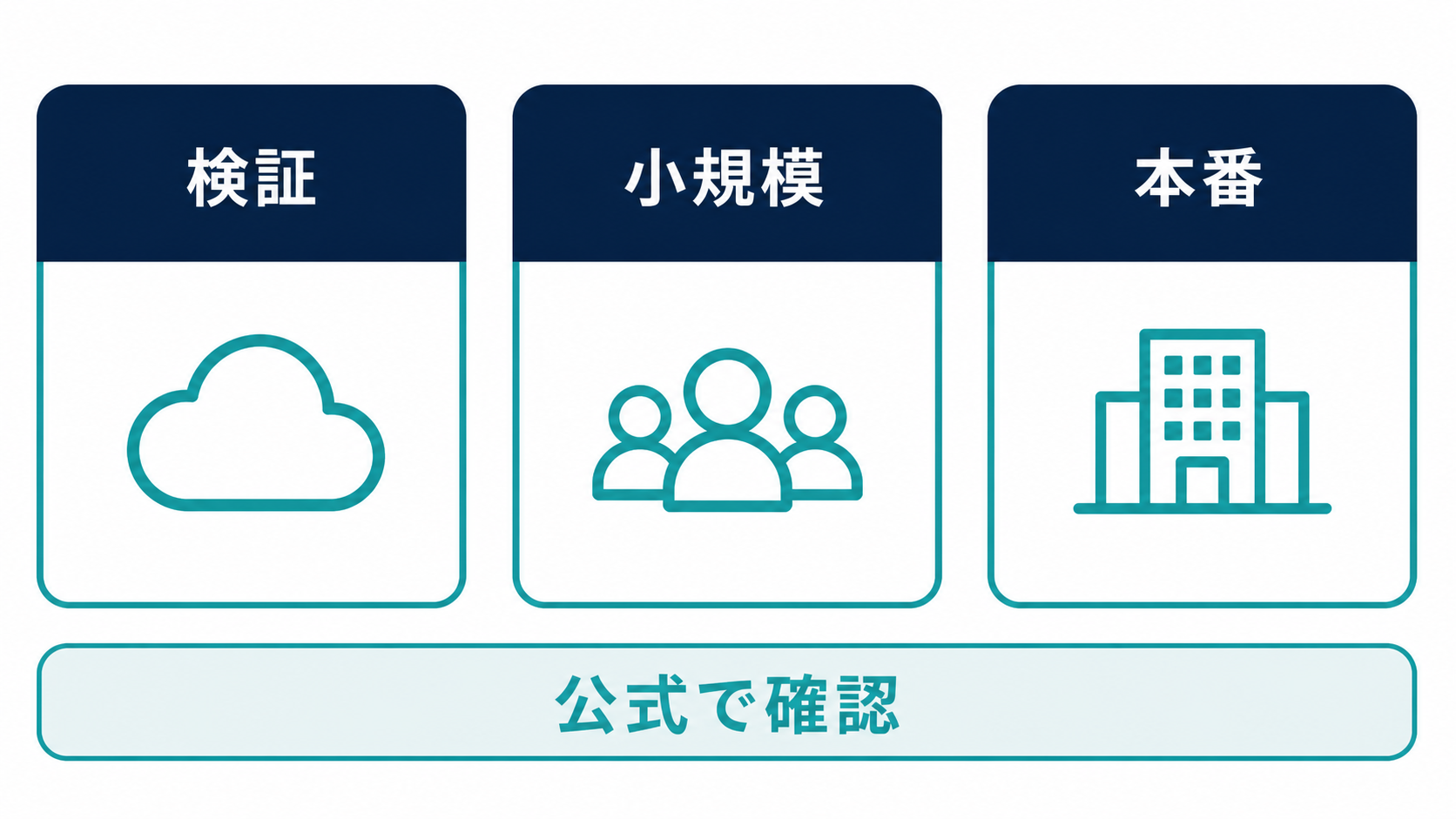 XServer VPSを検証・小規模・本番の用途で選ぶ考え方