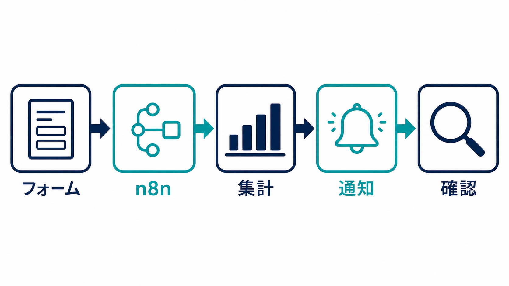 n8nでフォーム受付から集計・通知・確認まで自動化する流れ